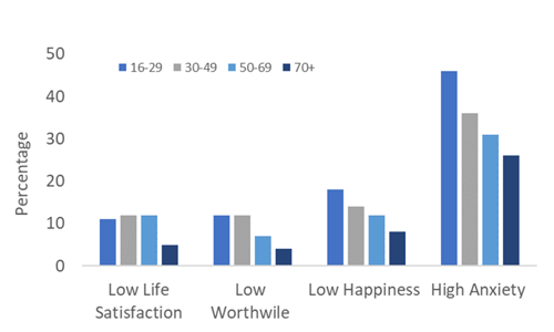 A bar chart showing the percentage of different age groups in England who reported low life satisfaction, feeling life is not worthwhile, low happiness and high anxiety at the end of 2022. For low happiness and high anxiety the percentage of people reporting this is highest  in 16 to 29 year-olds and lowest in the 70 and over age group. For low life satisfaction and feeling life is worthwhile the smallest percentages are also in the 70 years and olde age group