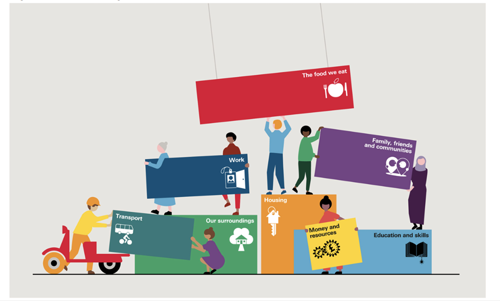 illustration of the ‘building blocks’ of good health and wellbeing