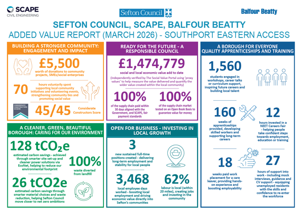 A graphic of the added value report for Southport Eastern Access